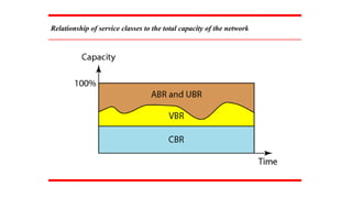 Relationship of service classes to the total capacity of the network
 