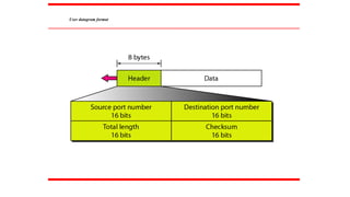 User datagram format
 