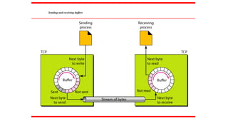 Sending and receiving buffers
 