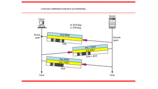Connection establishment using three-way handshaking
 