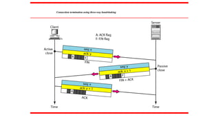 Connection termination using three-way handshaking
 