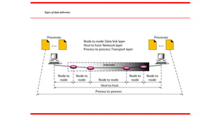 Types of data deliveries
 