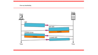 Four-way handshaking
 