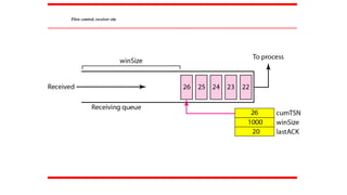 Flow control, receiver site
 