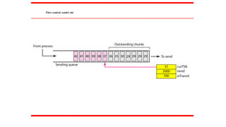 Flow control, sender site
 