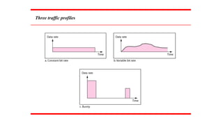 Three traffic profiles
 