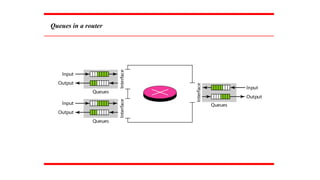 Queues in a router
 