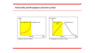 Packet delay and throughput as functions of load
 