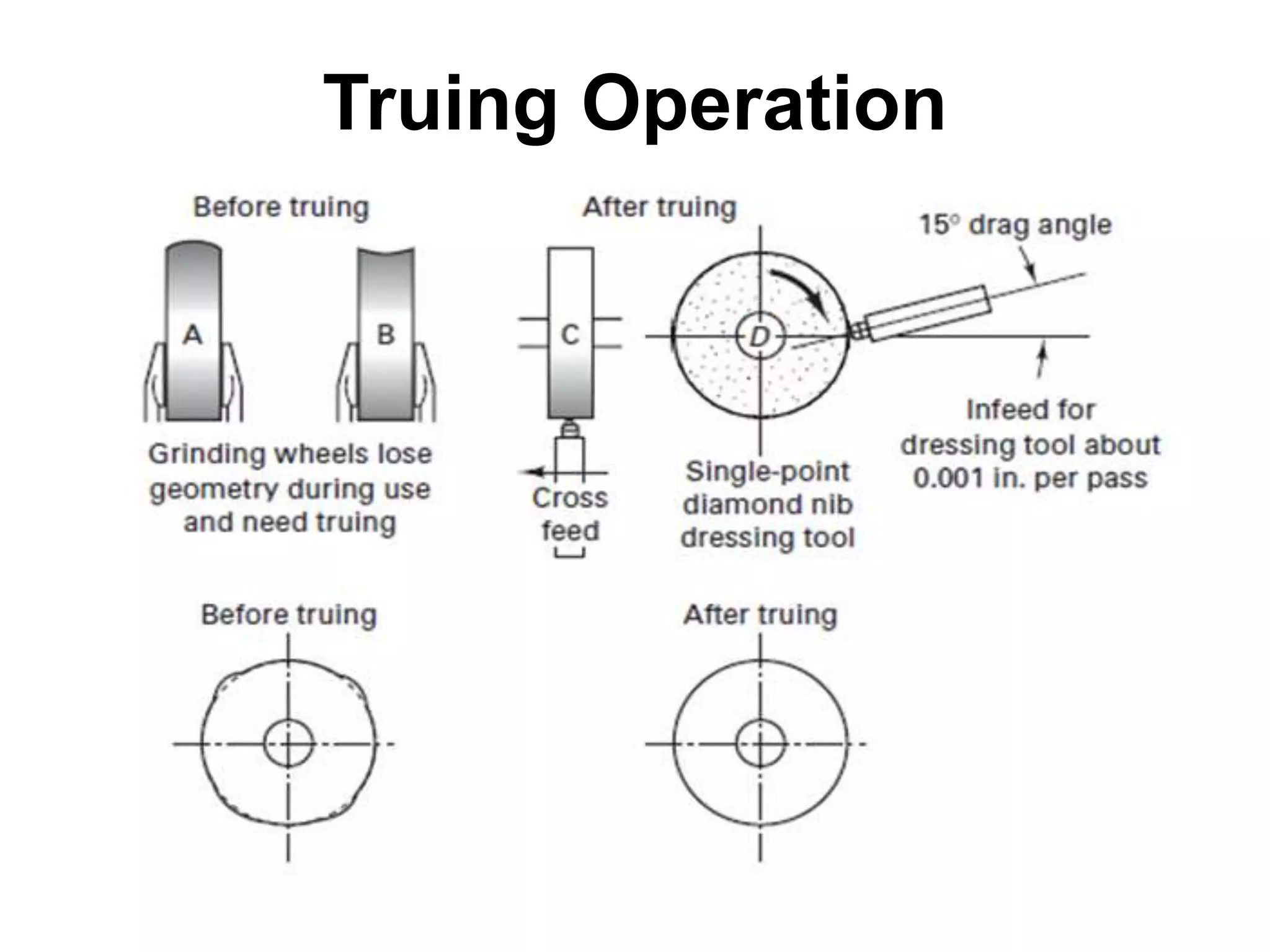 Truing Operation
 