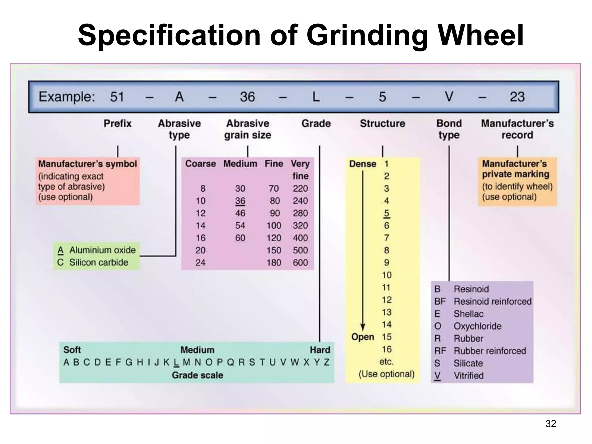 Specification of Grinding Wheel
32
Fig 4.5: Marking system for conventional grinding wheels as defined by ANSI
 