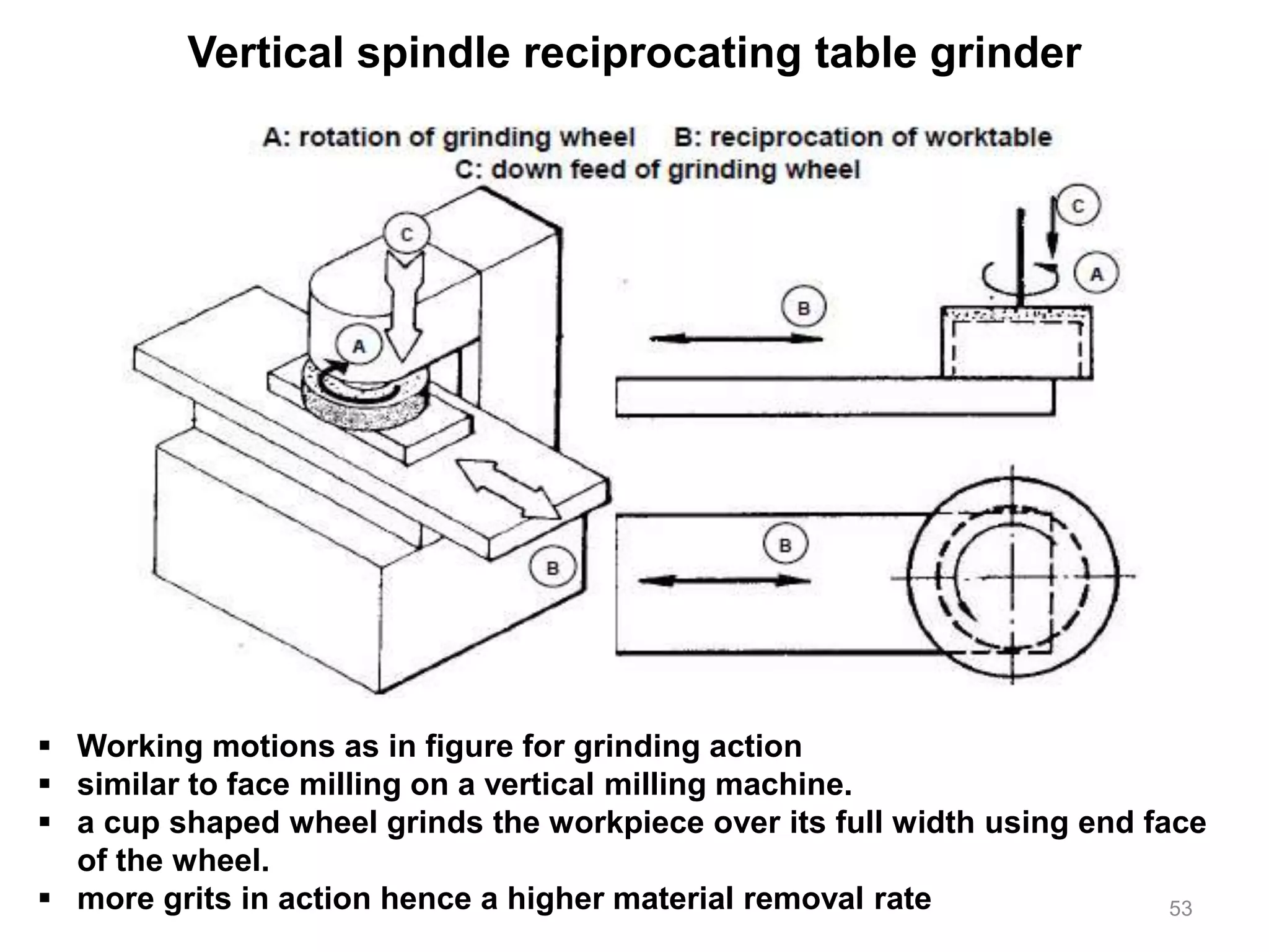 Vertical spindle reciprocating table grinder
 Working motions as in figure for grinding action
 similar to face milling on a vertical milling machine.
 a cup shaped wheel grinds the workpiece over its full width using end face
of the wheel.
 more grits in action hence a higher material removal rate 53
 