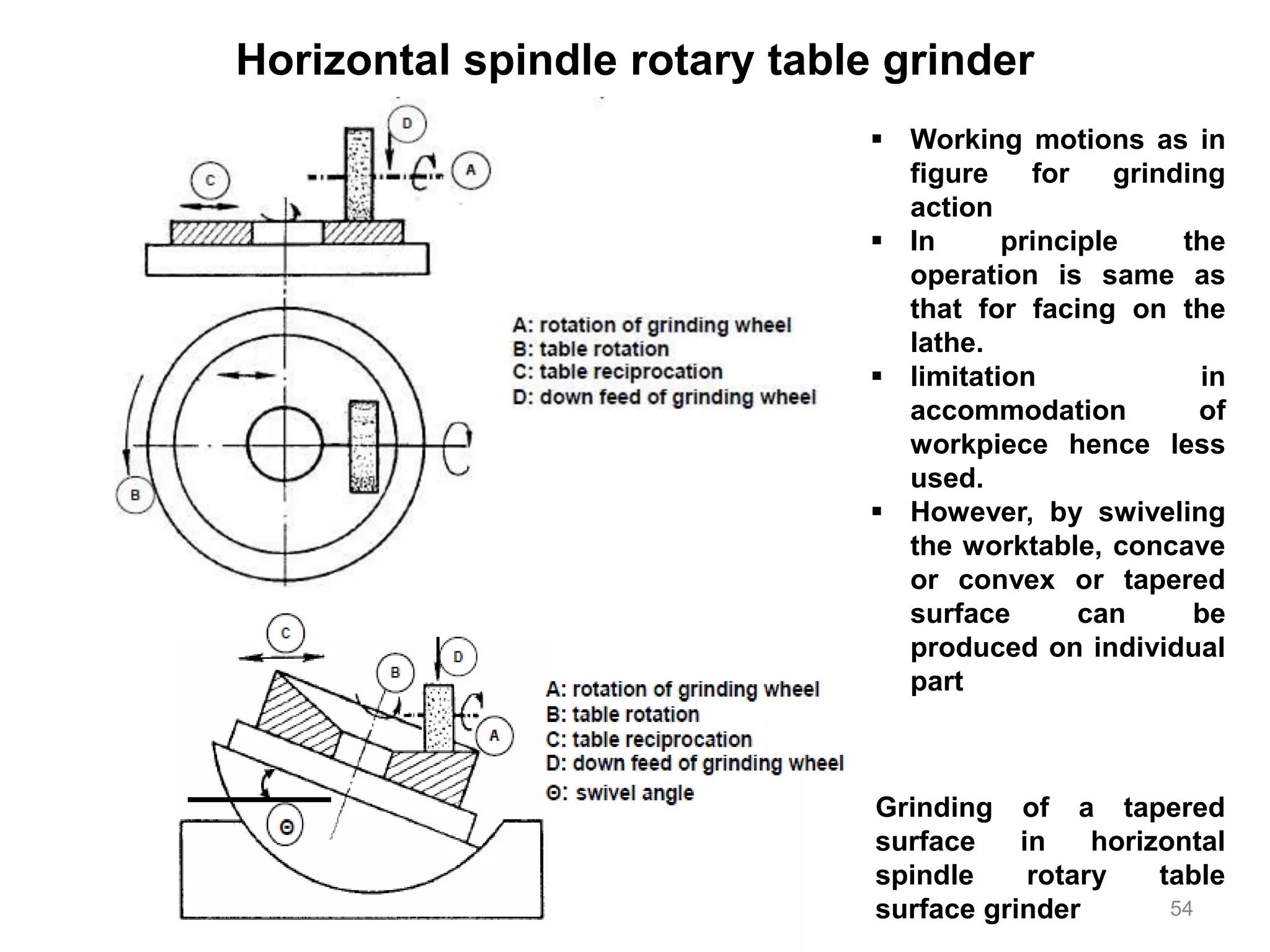 Horizontal spindle rotary table grinder
Grinding of a tapered
surface in horizontal
spindle rotary table
surface grinder
 Working motions as in
figure for grinding
action
 In principle the
operation is same as
that for facing on the
lathe.
 limitation in
accommodation of
workpiece hence less
used.
 However, by swiveling
the worktable, concave
or convex or tapered
surface can be
produced on individual
part
54
 