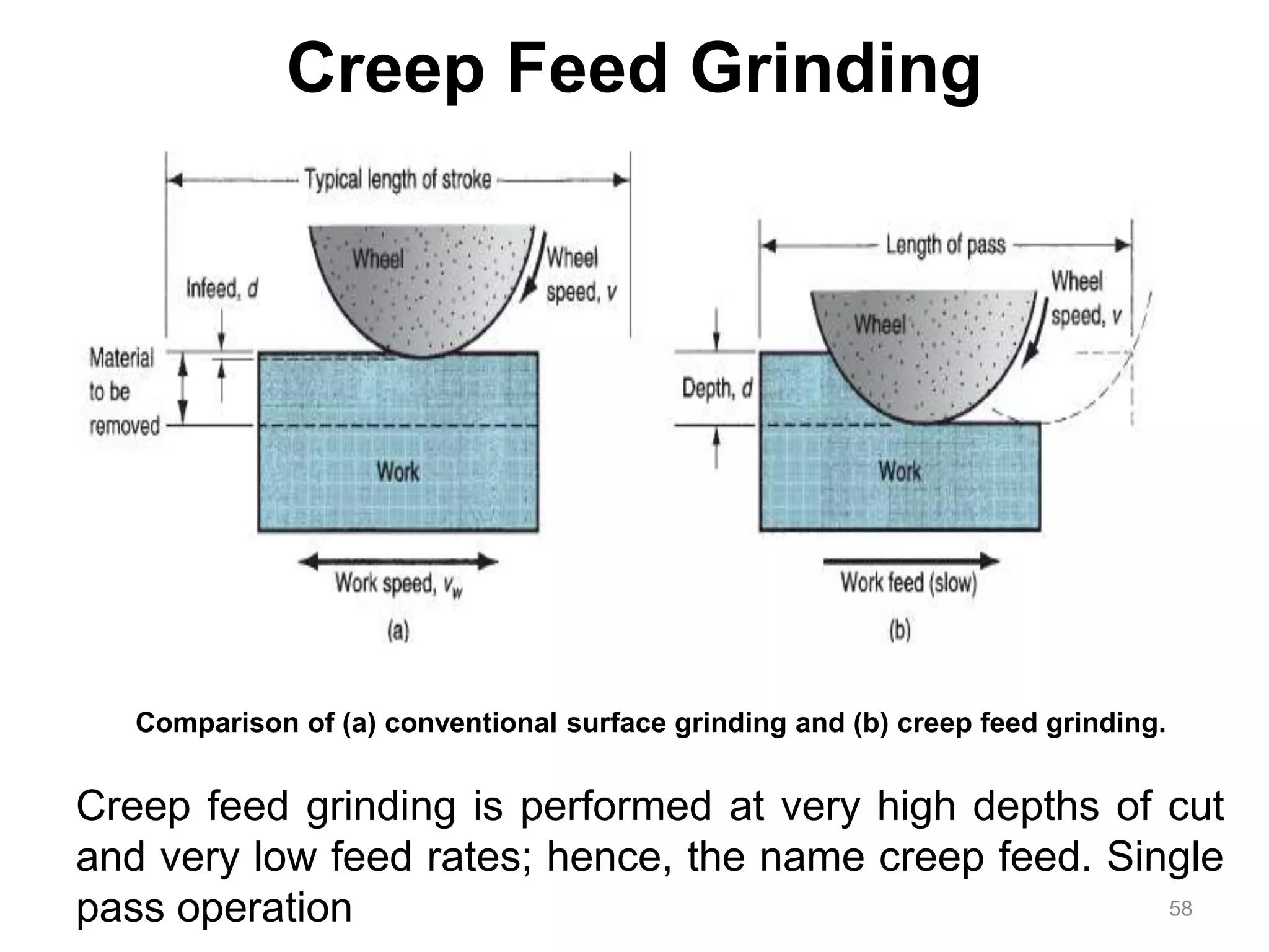 Creep Feed Grinding
Creep feed grinding is performed at very high depths of cut
and very low feed rates; hence, the name creep feed. Single
pass operation
Comparison of (a) conventional surface grinding and (b) creep feed grinding.
58
 