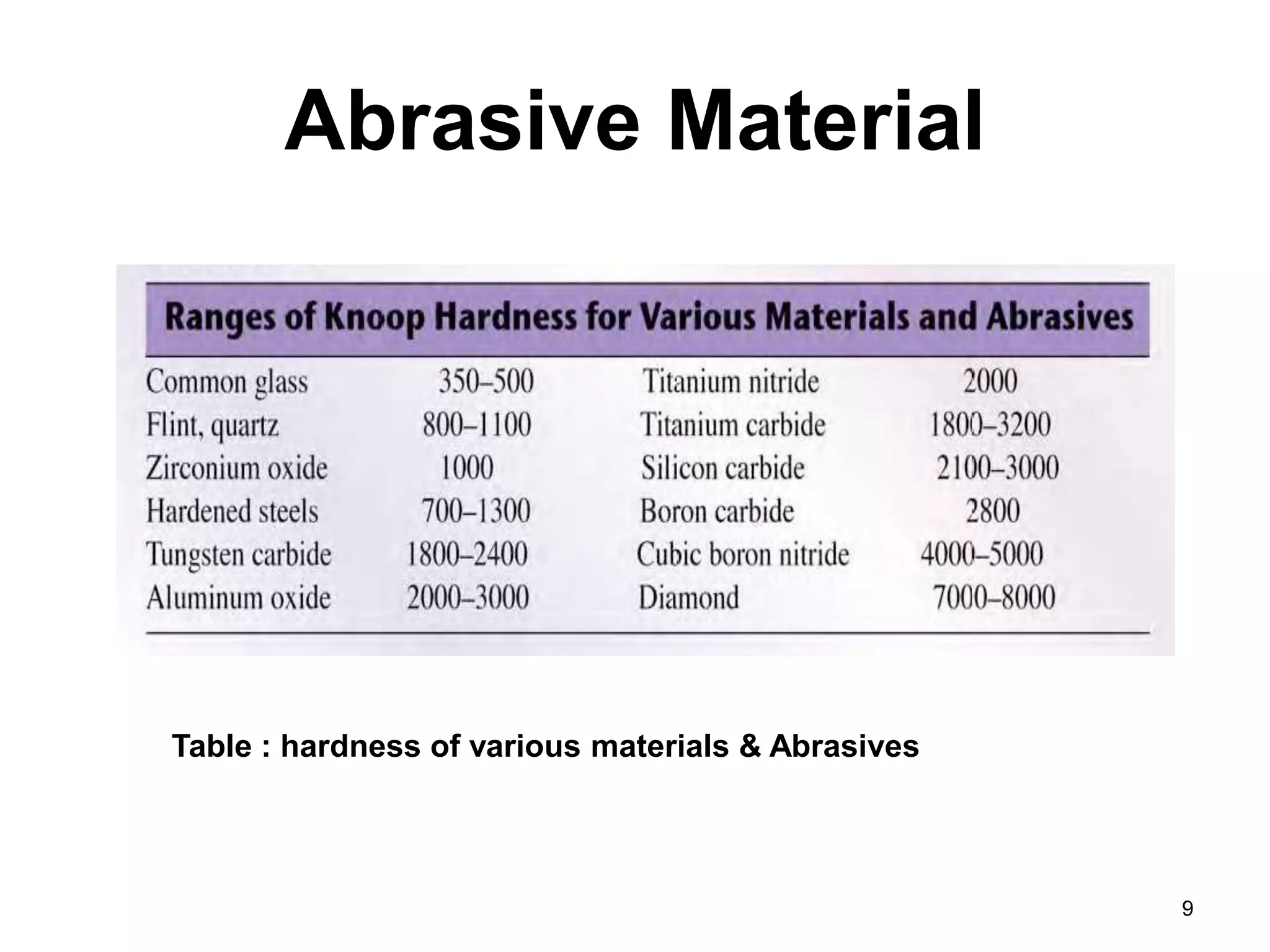 Abrasive Material
9
Table : hardness of various materials & Abrasives
 