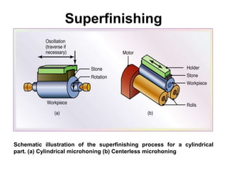 Superfinishing
Schematic illustration of the superfinishing process for a cylindrical
part. (a) Cylindrical microhoning (b) Centerless microhoning
 