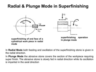 Radial & Plunge Mode in Superfinishing
In Radial Mode both feeding and oscillation of the superfinishing stone is given in
the radial direction.
In Plunge Mode the abrasive stone covers the section of the workpiece requiring
super finish. The abrasive stone is slowly fed in radial direction while its oscillation
is imparted in the axial direction
superfinishing of end face of a
cylindrical work piece in radial
mode
superfinishing operation
in plunge mode
 