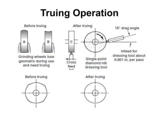 Truing Operation
 