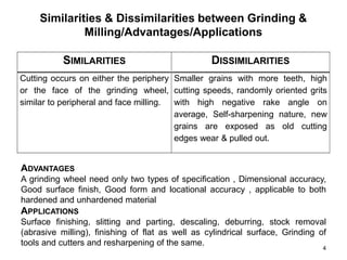 Similarities & Dissimilarities between Grinding &
Milling/Advantages/Applications
4
SIMILARITIES DISSIMILARITIES
Cutting occurs on either the periphery
or the face of the grinding wheel,
similar to peripheral and face milling.
Smaller grains with more teeth, high
cutting speeds, randomly oriented grits
with high negative rake angle on
average, Self-sharpening nature, new
grains are exposed as old cutting
edges wear & pulled out.
ADVANTAGES
A grinding wheel need only two types of specification , Dimensional accuracy,
Good surface finish, Good form and locational accuracy , applicable to both
hardened and unhardened material
APPLICATIONS
Surface finishing, slitting and parting, descaling, deburring, stock removal
(abrasive milling), finishing of flat as well as cylindrical surface, Grinding of
tools and cutters and resharpening of the same.
 