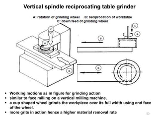 Vertical spindle reciprocating table grinder
 Working motions as in figure for grinding action
 similar to face milling on a vertical milling machine.
 a cup shaped wheel grinds the workpiece over its full width using end face
of the wheel.
 more grits in action hence a higher material removal rate 53
 