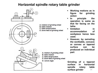 Horizontal spindle rotary table grinder
Grinding of a tapered
surface in horizontal
spindle rotary table
surface grinder
 Working motions as in
figure for grinding
action
 In principle the
operation is same as
that for facing on the
lathe.
 limitation in
accommodation of
workpiece hence less
used.
 However, by swiveling
the worktable, concave
or convex or tapered
surface can be
produced on individual
part
54
 