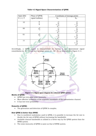 UNIT-4 Baseband Digital Modulation.pdf