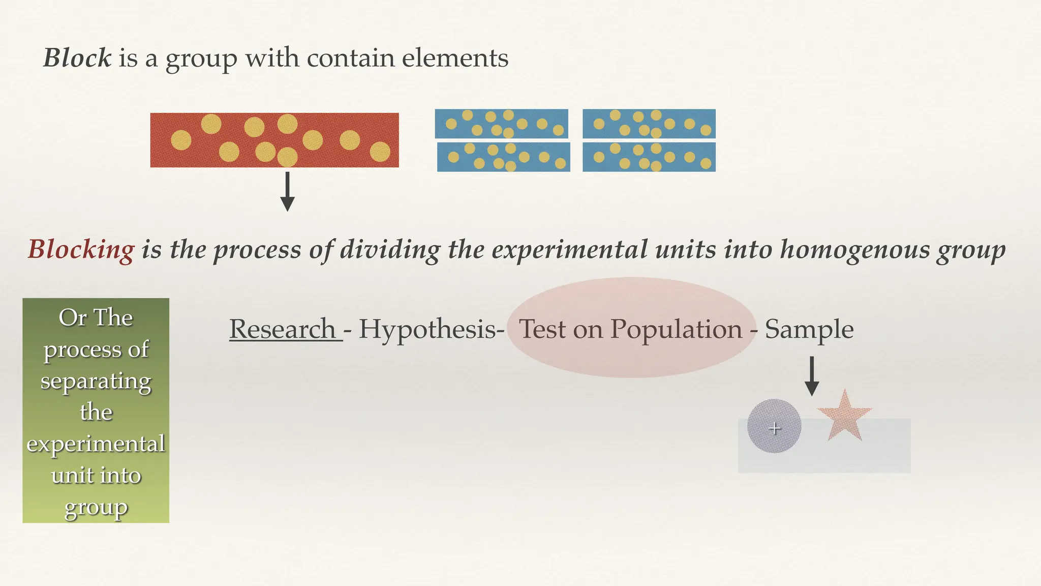 Block is a group with contain elements
Blocking is the process of dividing the experimental units into homogenous group
Research - Hypothesis- Test on Population - Sample
+
Or The
process of
separating
the
experimental
unit into
group
 