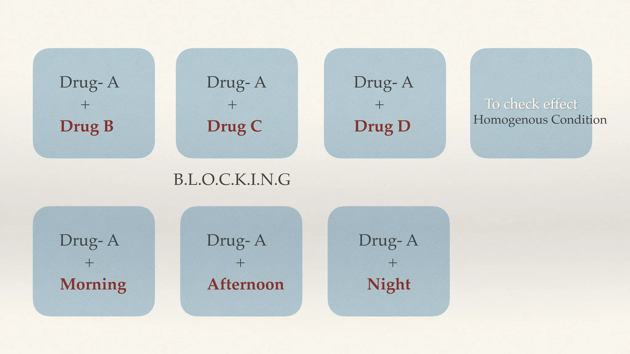 Drug- A
+
Drug B
Drug- A
+
Drug C
Drug- A
+
Drug D
Drug- A
+
Morning
Drug- A
+
Afternoon
Drug- A
+
Night
To check effect
Homogenous Condition
B.L.O.C.K.I.N.G
 