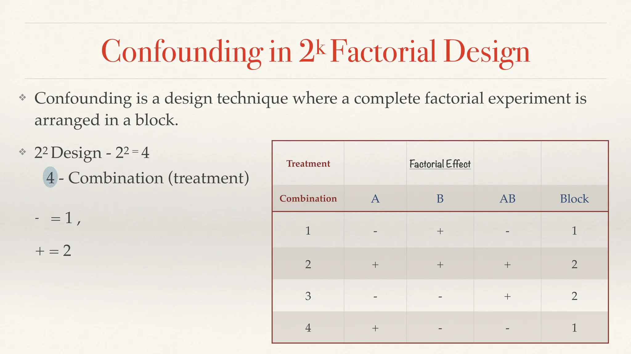 Confounding in 2k Factorial Design
❖ Confounding is a design technique where a complete factorial experiment is
arranged in a block.
❖ 22 Design - 22 = 4
4 - Combination (treatment)
Treatment Factorial Effect
Combination A B AB Block
1 - + - 1
2 + + + 2
3 - - + 2
4 + - - 1
- = 1 ,
+ = 2
 