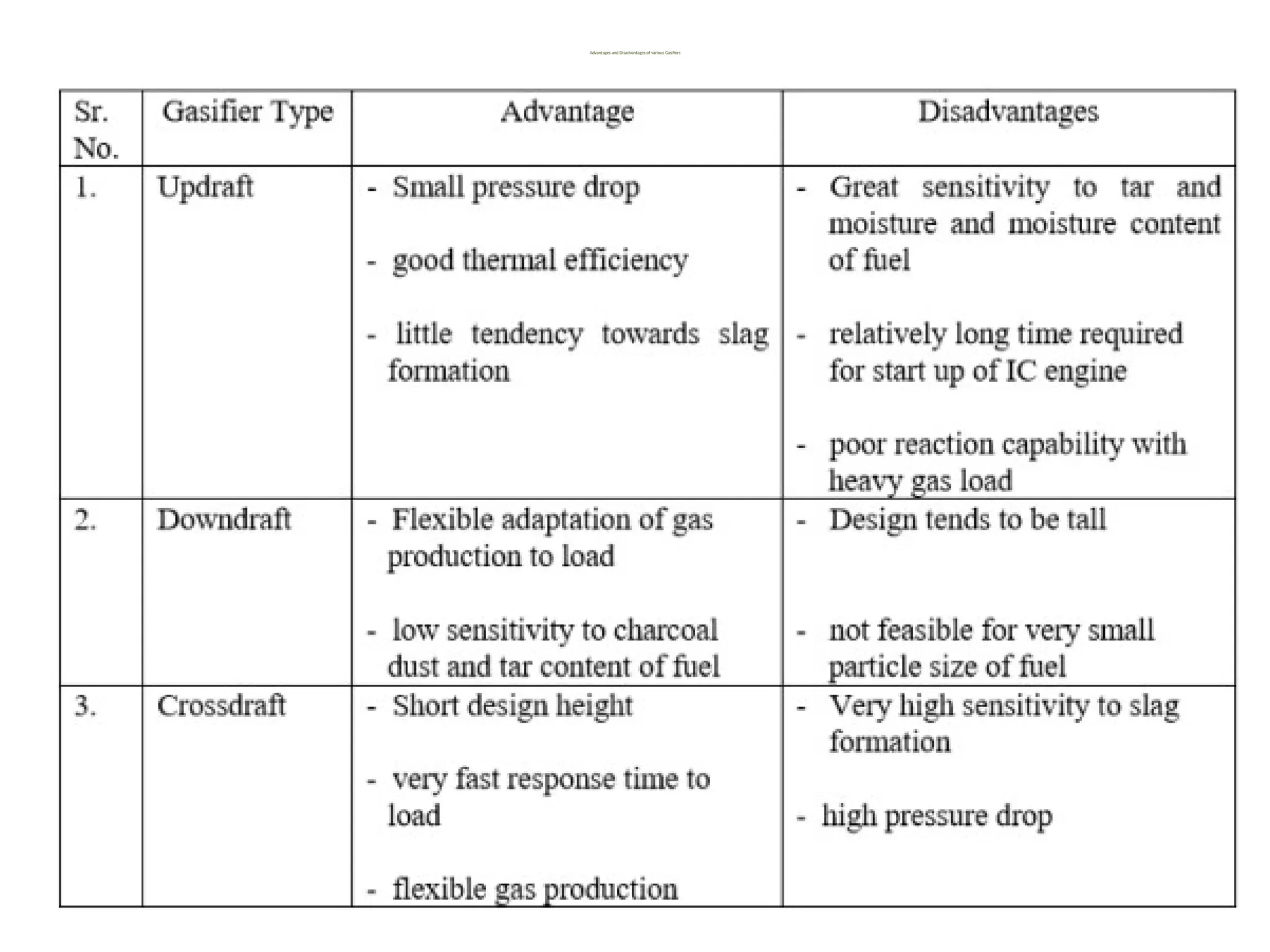 Advantages and Disadvantages of various Gasifiers
 