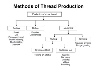 Methods of Thread Production
 