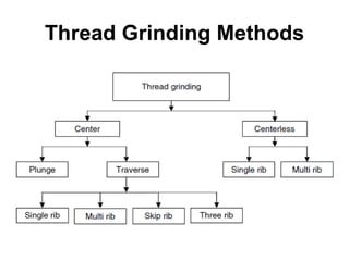 Thread Grinding Methods
 