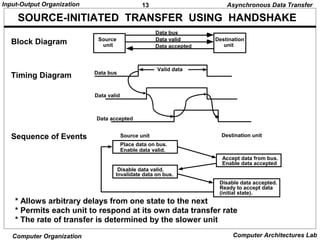 13Input-Output Organization
Computer Organization Computer Architectures Lab
SOURCE-INITIATED TRANSFER USING HANDSHAKE
* Allows arbitrary delays from one state to the next
* Permits each unit to respond at its own data transfer rate
* The rate of transfer is determined by the slower unit
Block Diagram
Timing Diagram
Accept data from bus.
Enable data accepted
Disable data accepted.
Ready to accept data
(initial state).
Sequence of Events
Place data on bus.
Enable data valid.
Source unit Destination unit
Disable data valid.
Invalidate data on bus.
Source
unit
Destination
unit
Data bus
Data accepted
Data bus
Data valid
Valid data
Data valid
Data accepted
Asynchronous Data Transfer
 