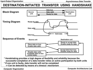 14Input-Output Organization
Computer Organization Computer Architectures Lab
DESTINATION-INITIATED TRANSFER USING HANDSHAKE
* Handshaking provides a high degree of flexibility and reliability because the
successful completion of a data transfer relies on active participation by both units
* If one unit is faulty, data transfer will not be completed
-> Can be detected by means of a timeout mechanism
Block Diagram
Timing Diagram
Source
unit
Destination
unit
Data bus
Ready for data
Data valid
Sequence of Events
Place data on bus.
Enable data valid.
Source unit Destination unit
Ready to accept data.
Enable ready for data.
Disable data valid.
Invalidate data on bus
(initial state).
Accept data from bus.
Disable ready for data.
Ready for data
Data valid
Data bus
Valid data
Asynchronous Data Transfer
 