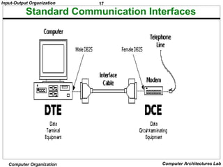 17Input-Output Organization
Computer Organization Computer Architectures Lab
Standard Communication Interfaces
 