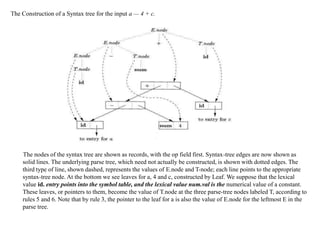 Syntax Nodes Compiler design selective dissemination of information syntax direct ...
