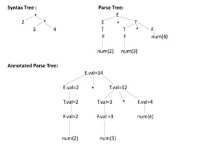 Compiler design selective dissemination of information syntax direct ...