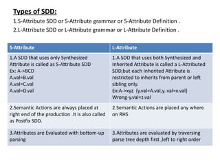 Compiler design selective dissemination of information syntax direct ...