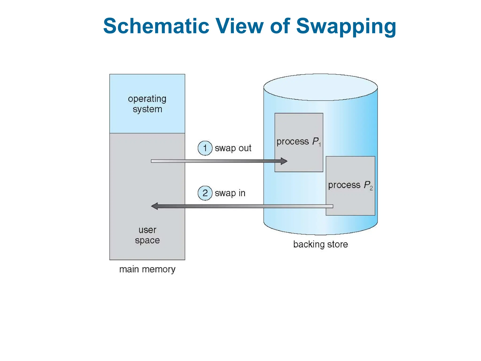 Schematic View of Swapping
 