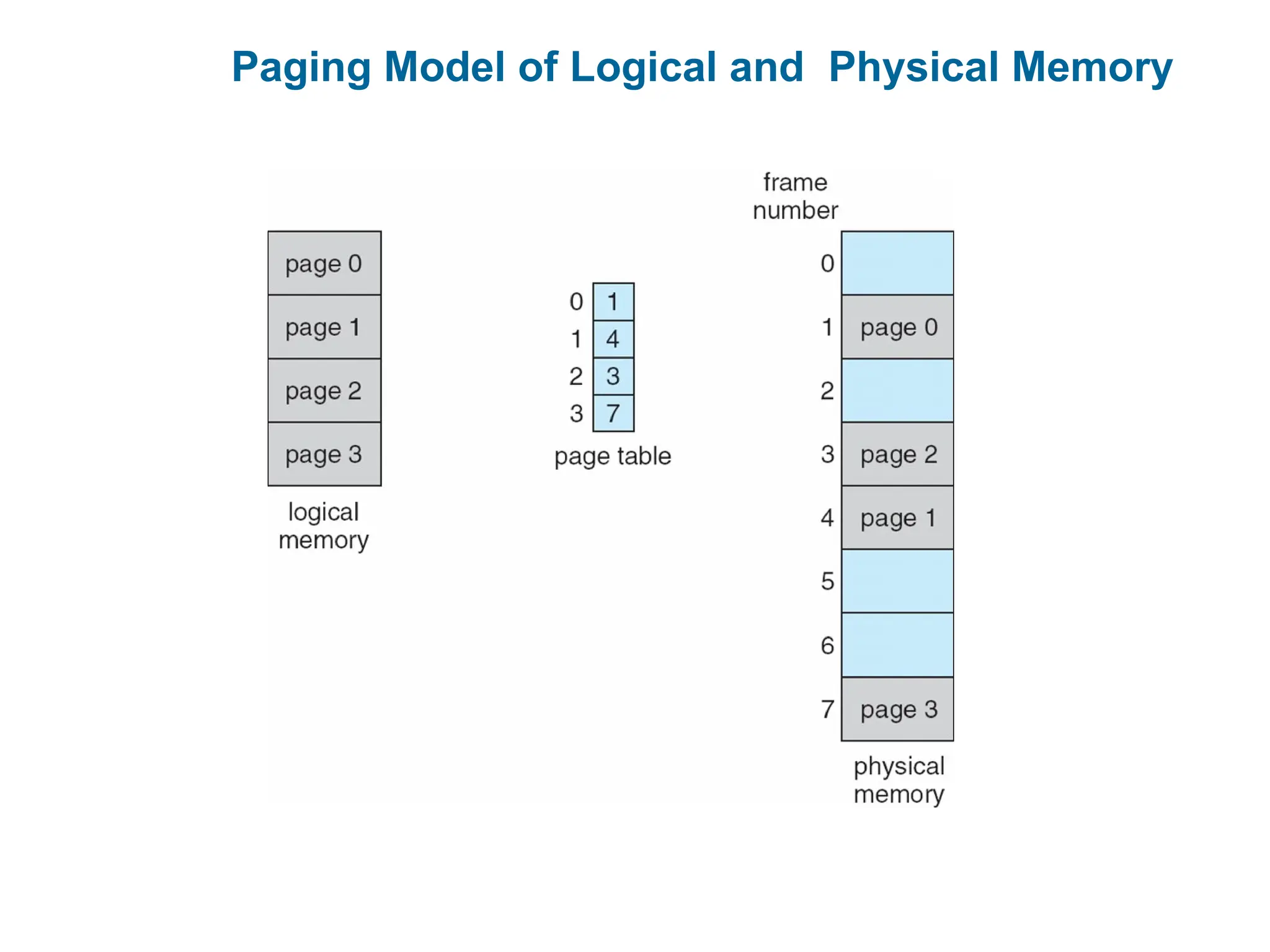 Paging Model of Logical and Physical Memory
 