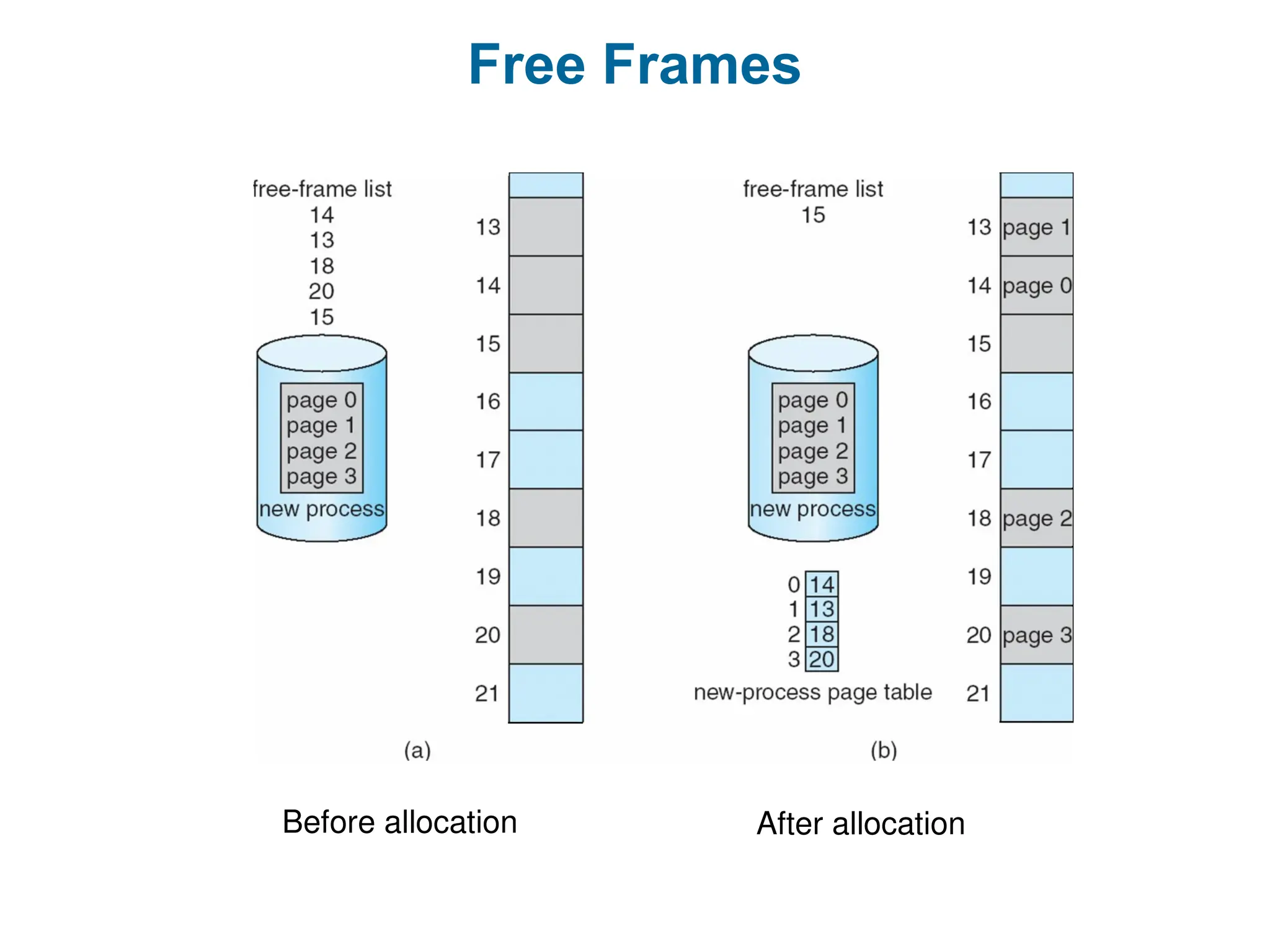 Free Frames
Before allocation After allocation
 