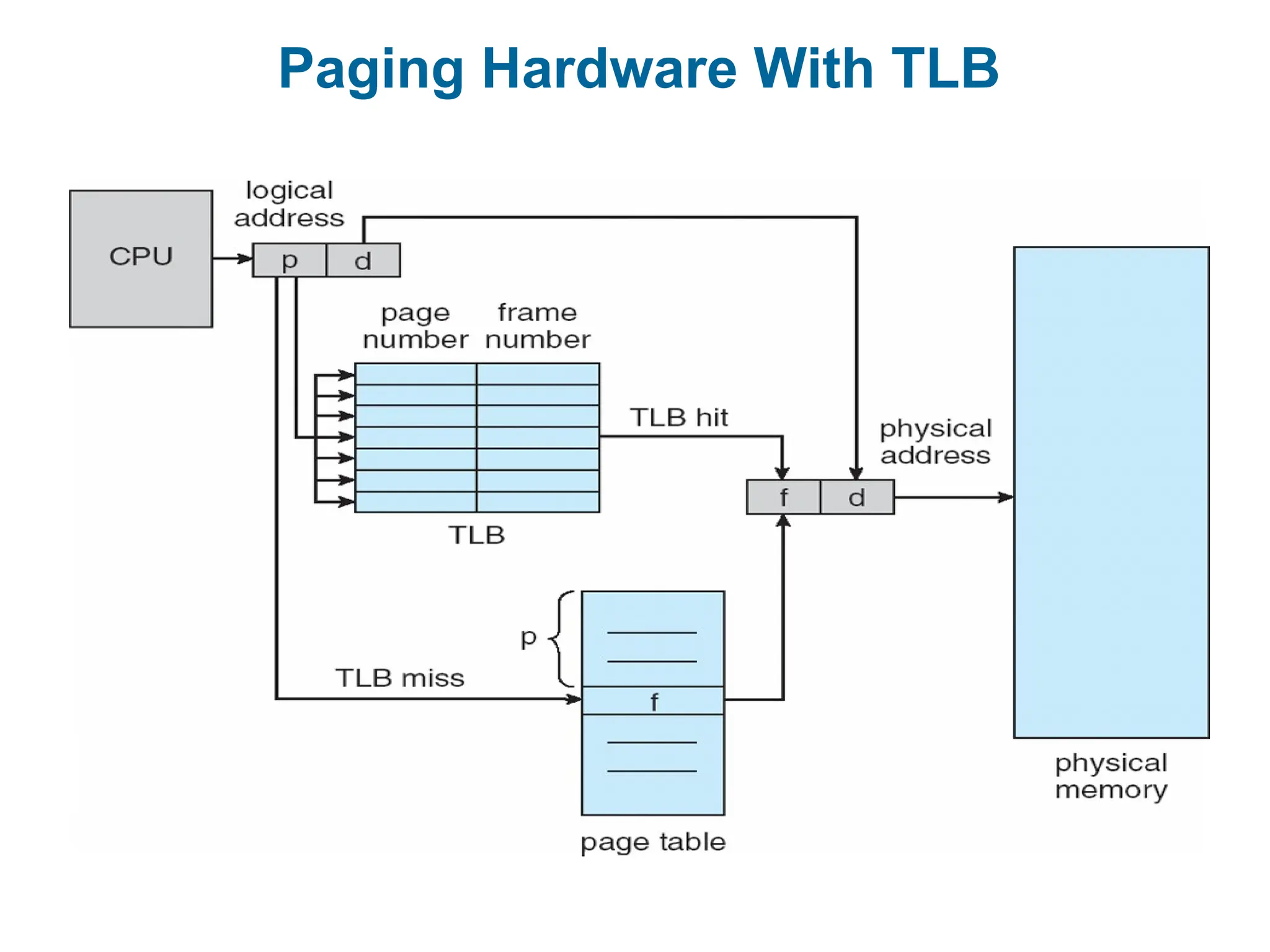 Paging Hardware With TLB
 