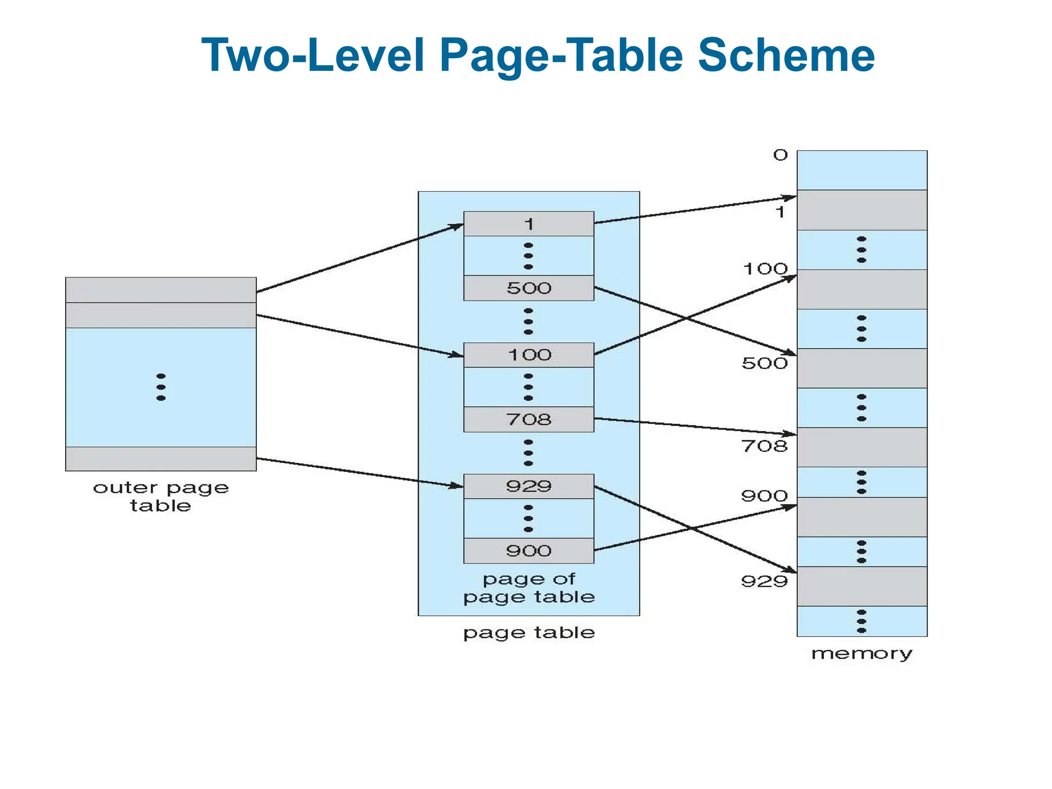 Two-Level Page-Table Scheme
 