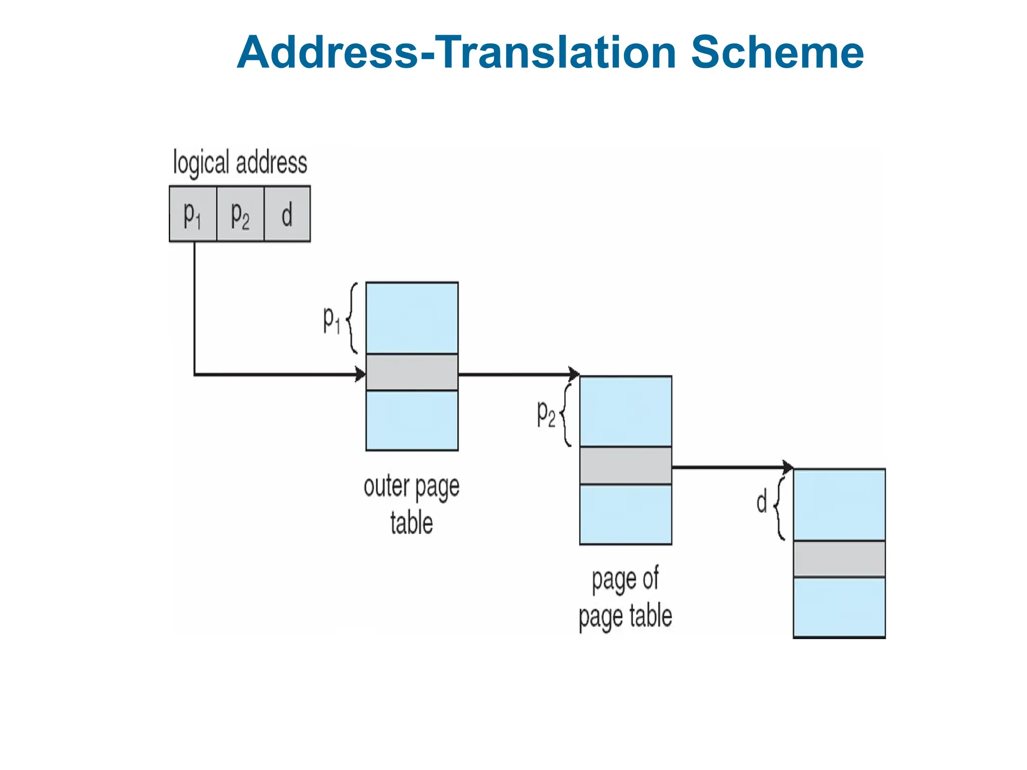 Address-Translation Scheme
 