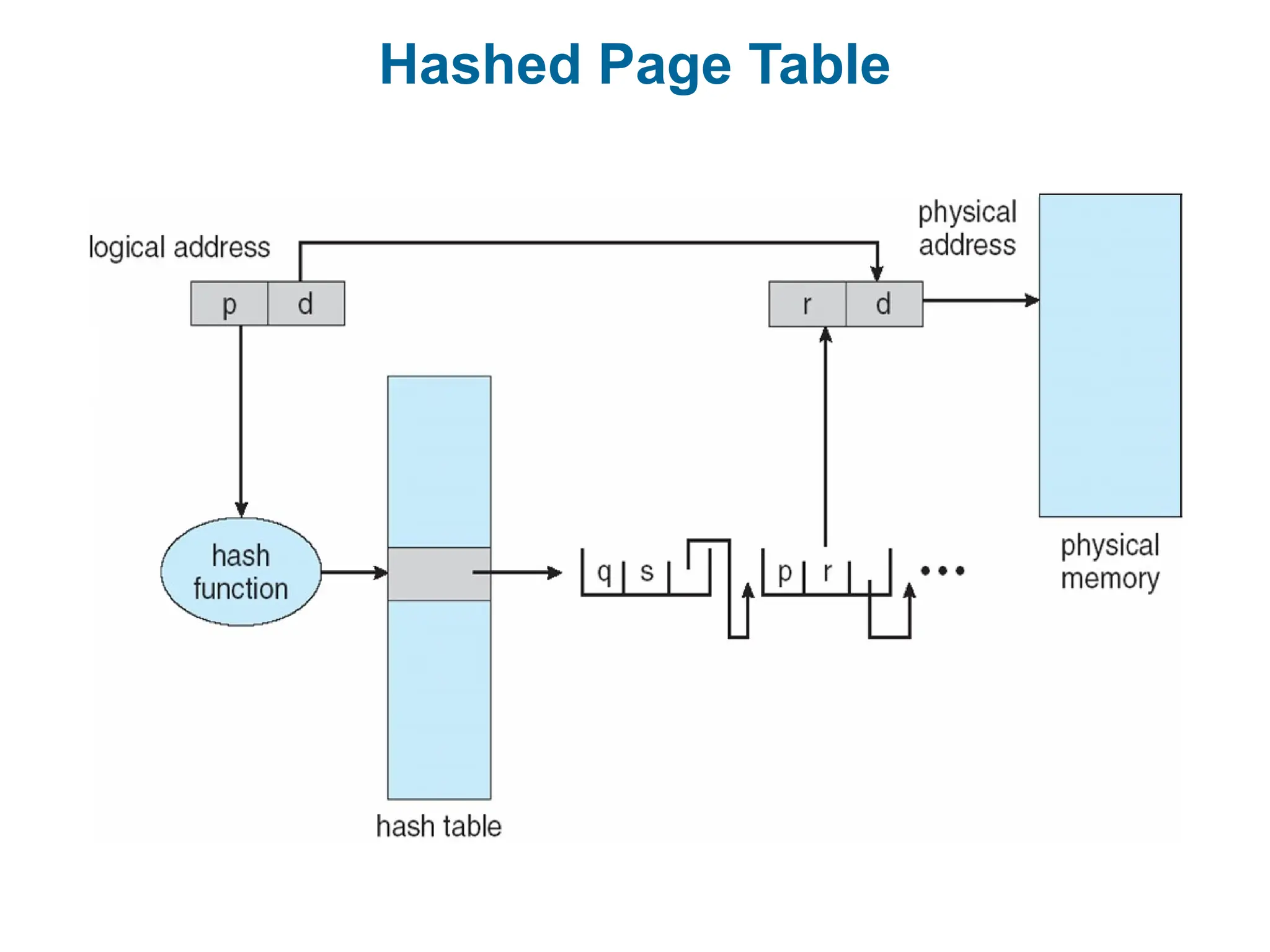 Hashed Page Table
 