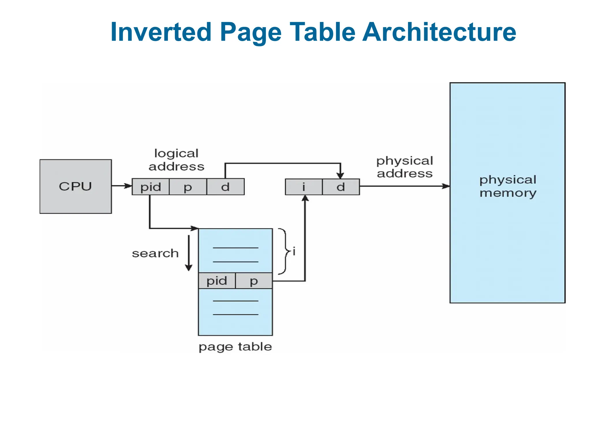 Inverted Page Table Architecture
 