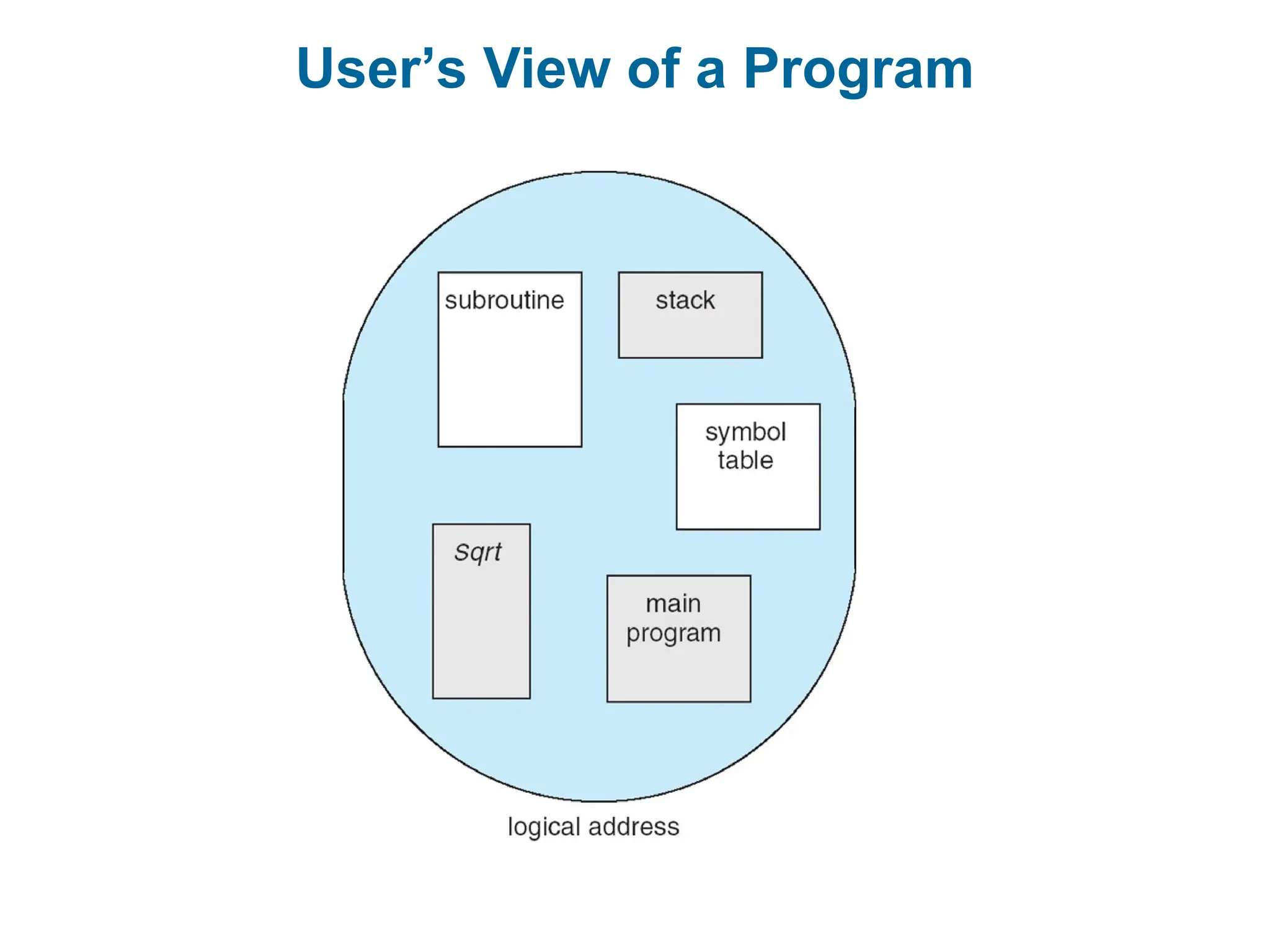 User’s View of a Program
 