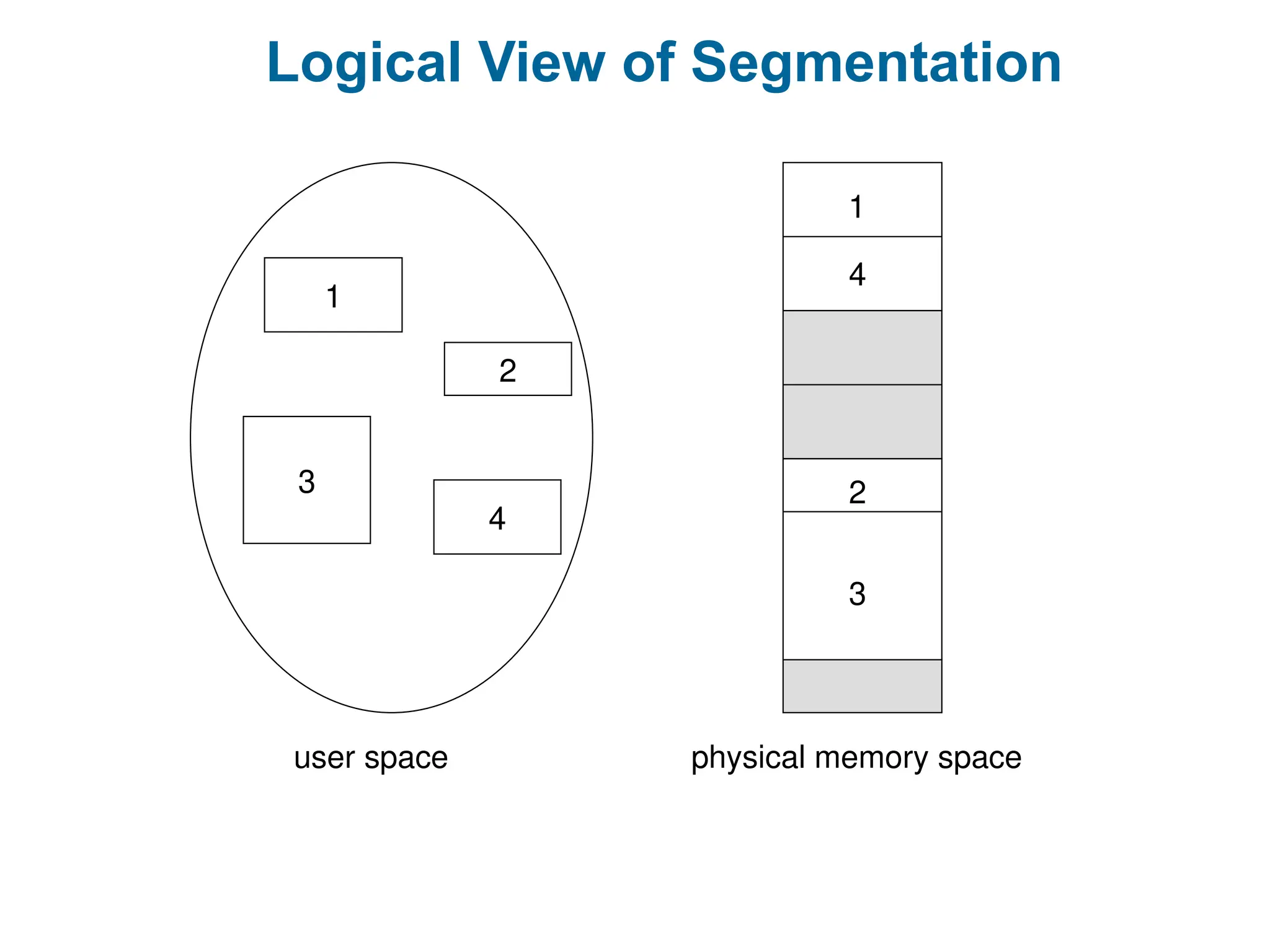 Logical View of Segmentation
1
3
2
4
1
4
2
3
user space physical memory space
 