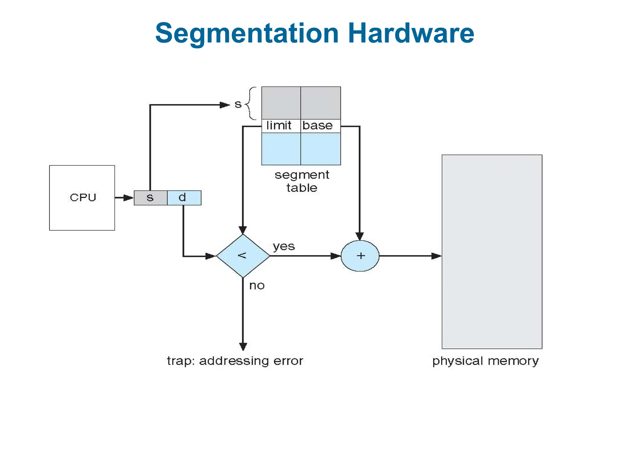 Segmentation Hardware
 
