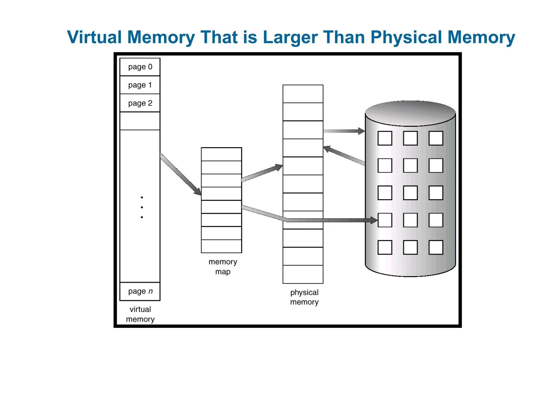 Virtual Memory That is Larger Than Physical Memory
 