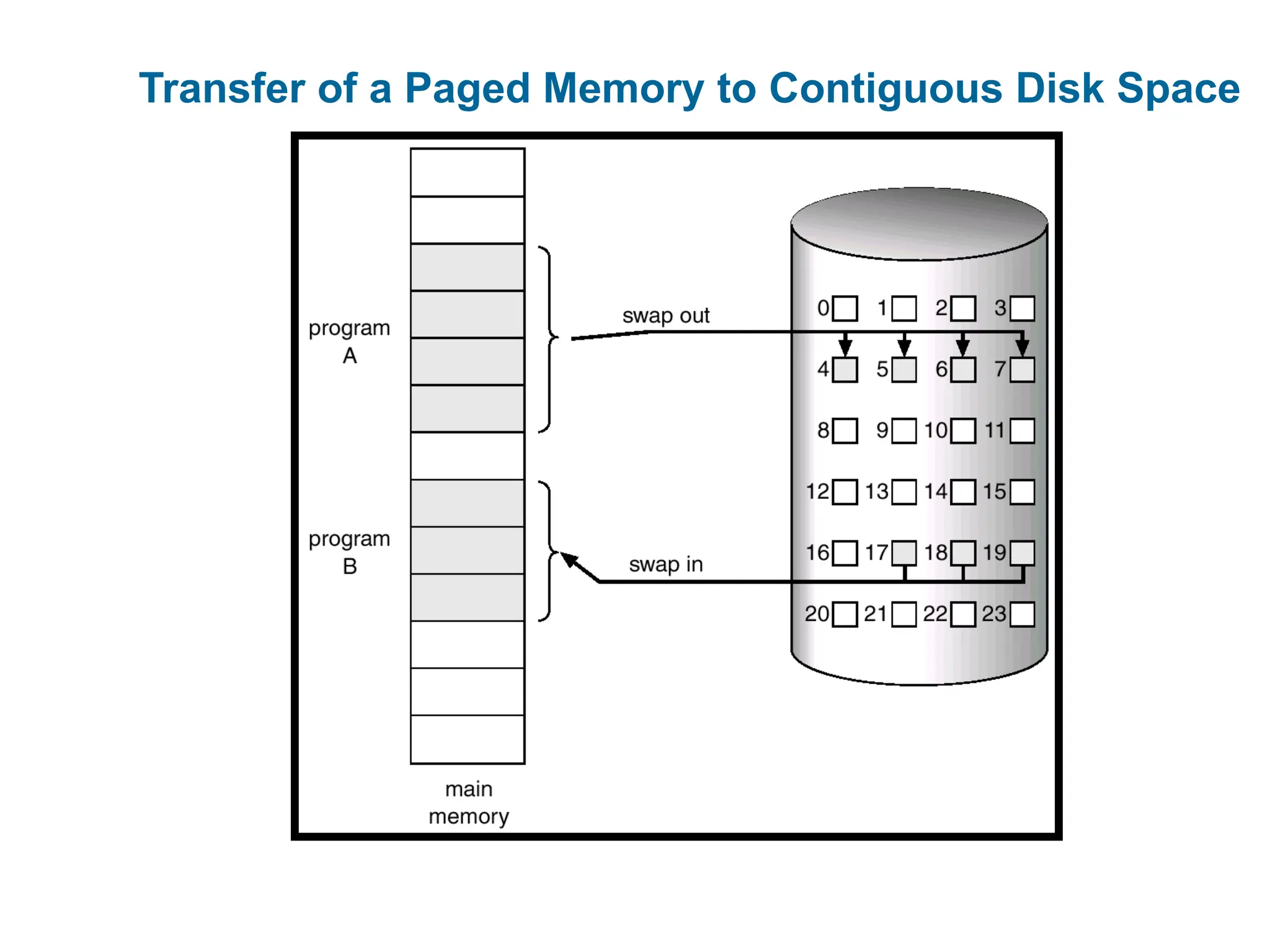 Transfer of a Paged Memory to Contiguous Disk Space
 